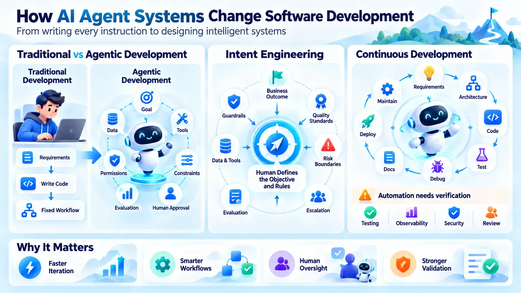 How AI Agent Systems Change Software Development