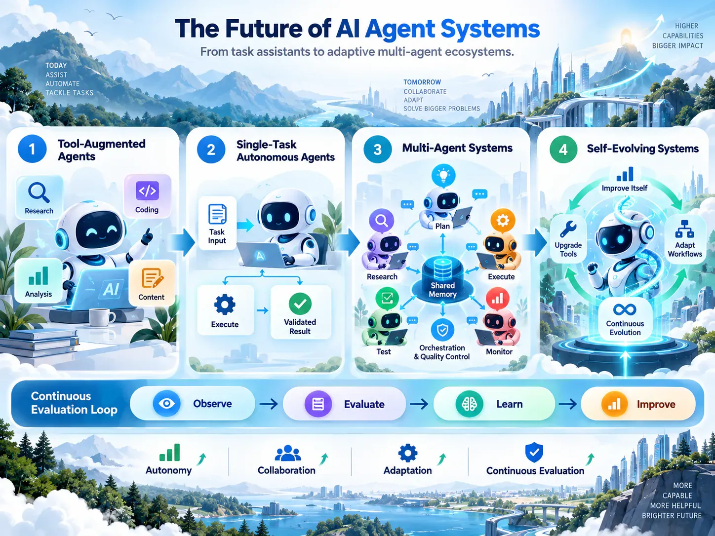The Future of AI Agent Systems