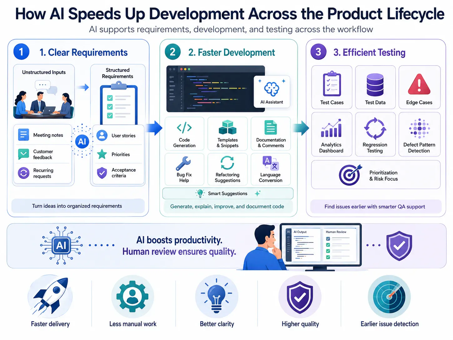 How AI Speeds Up Development Across the Product Lifecycle