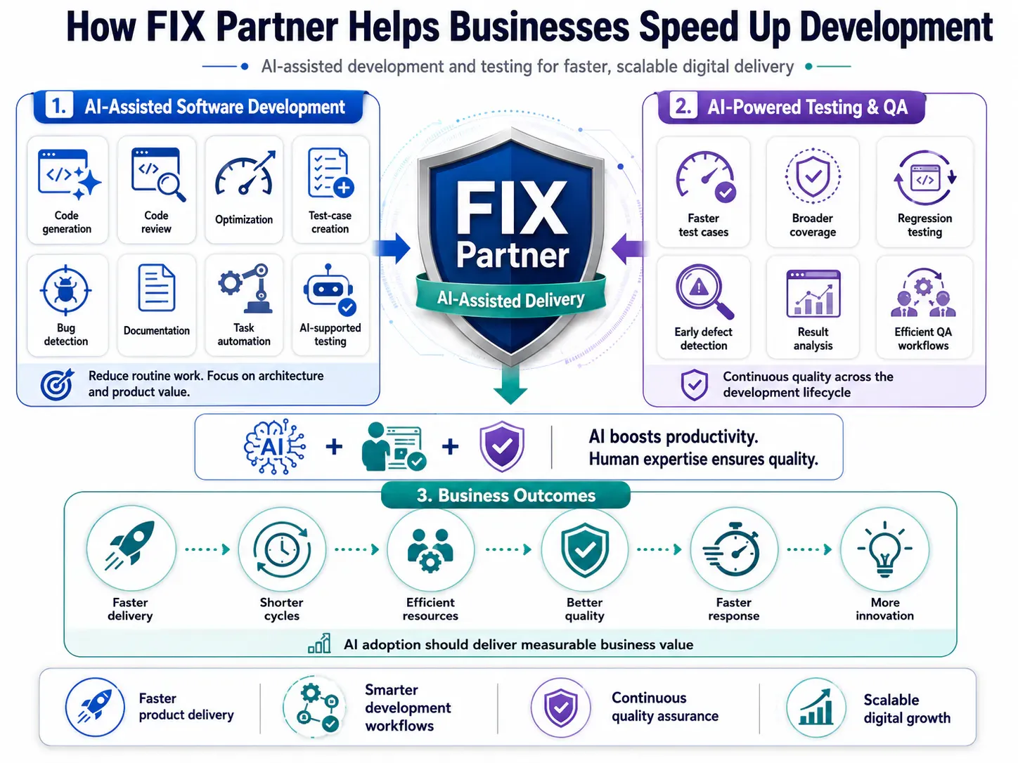 How Fix Partner Helps Businesses Speed Up Development