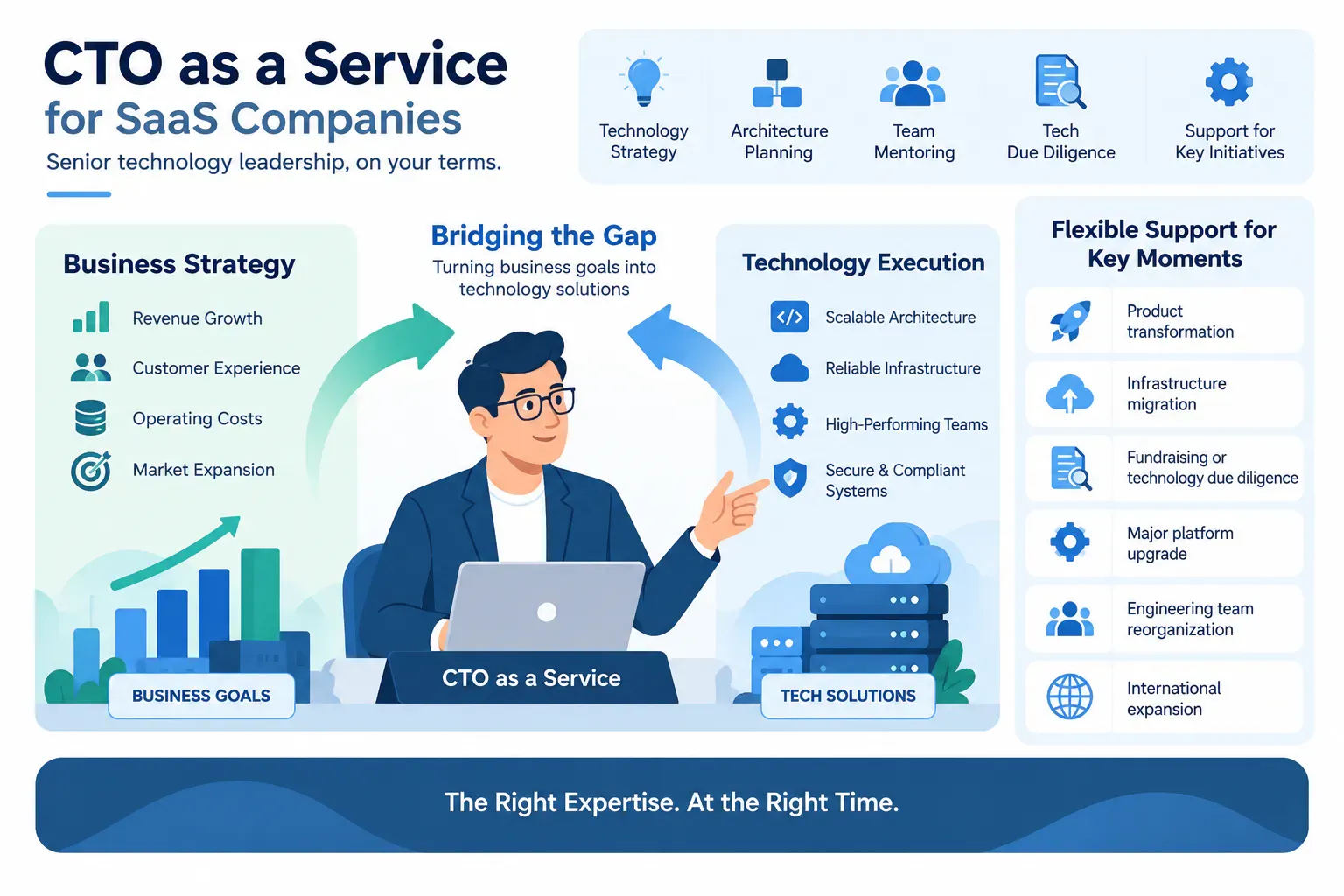 What Is CTO as a Service for SaaS Companies?