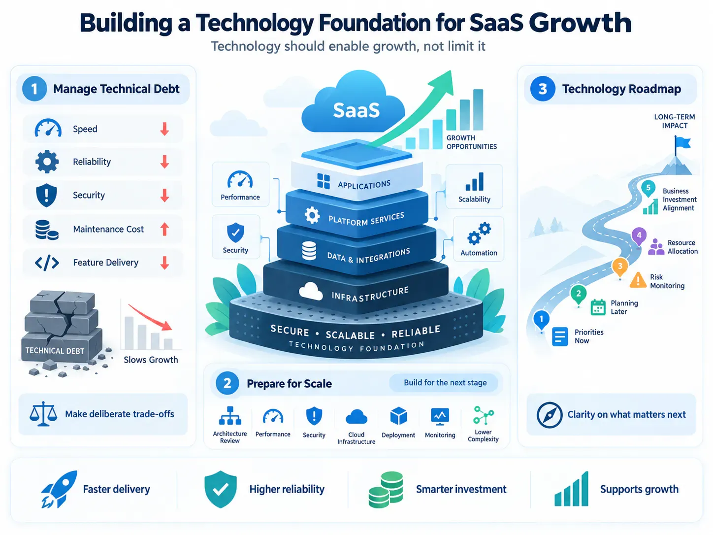 Building a Technology Foundation for SaaS Growth