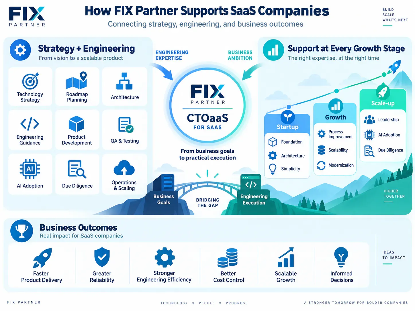 How FIX Partner Supports SaaS Companies