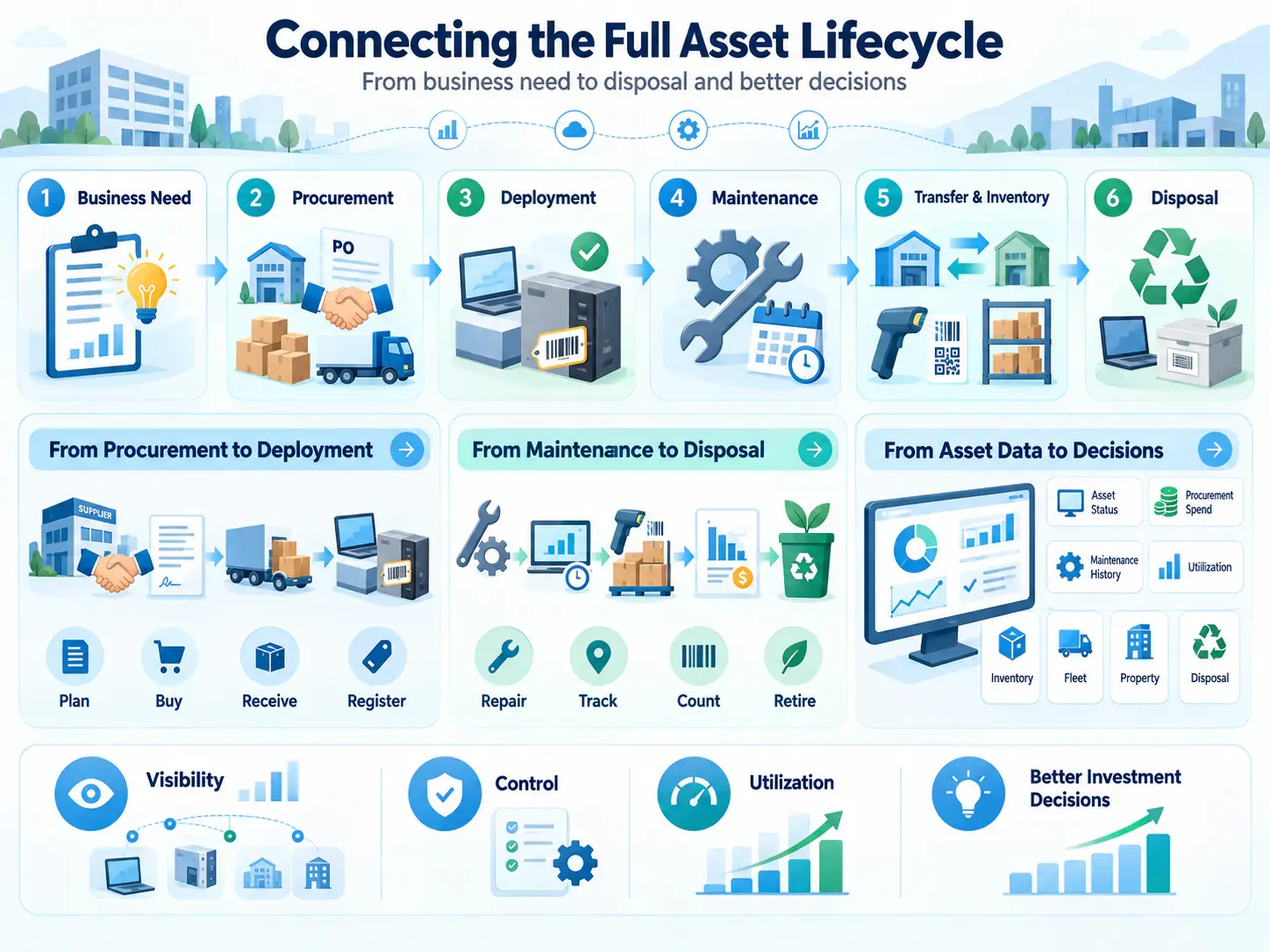 Connecting the Full Asset Lifecycle