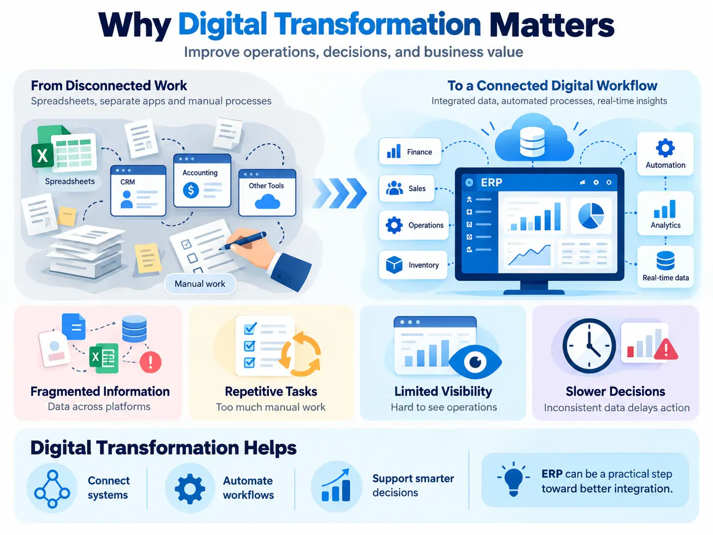 Why Digital Transformation Matters for Modern Businesses