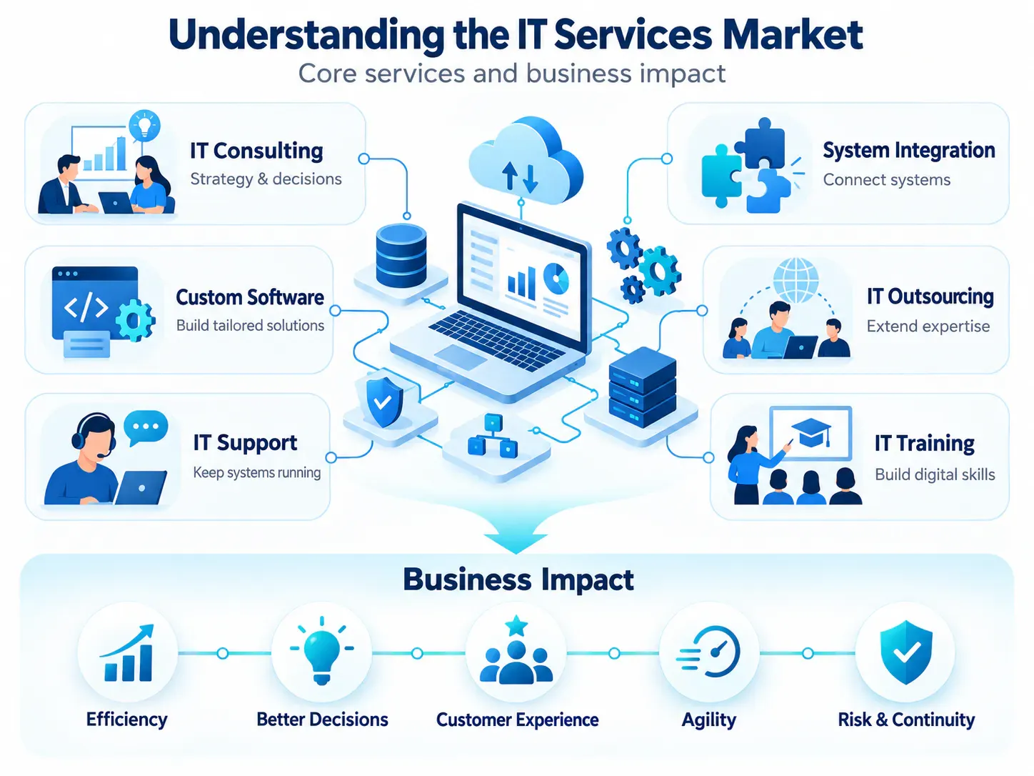 Understanding the IT Services Market and Its Business Impact