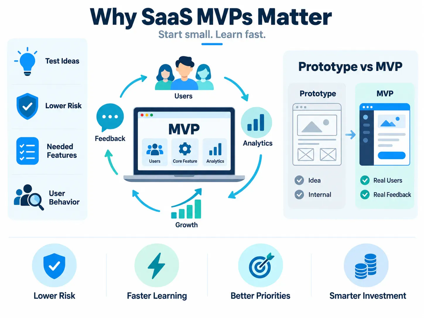 Why an MVP for SaaS Matters Before Development