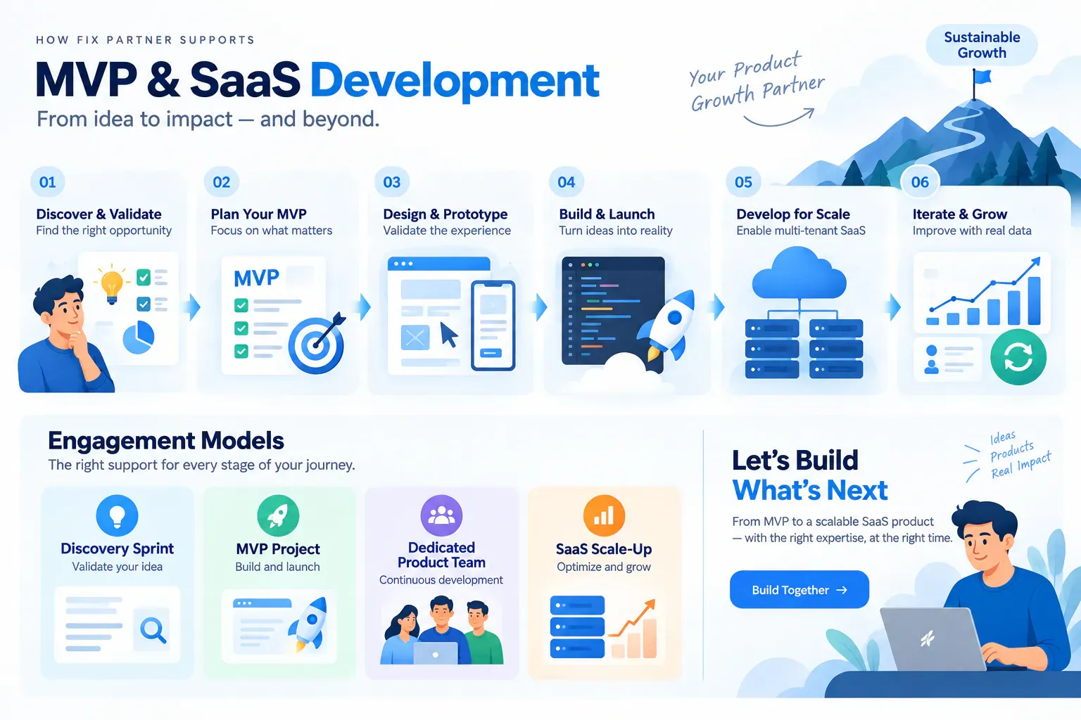 How FIX Partner Supports MVP and SaaS Development