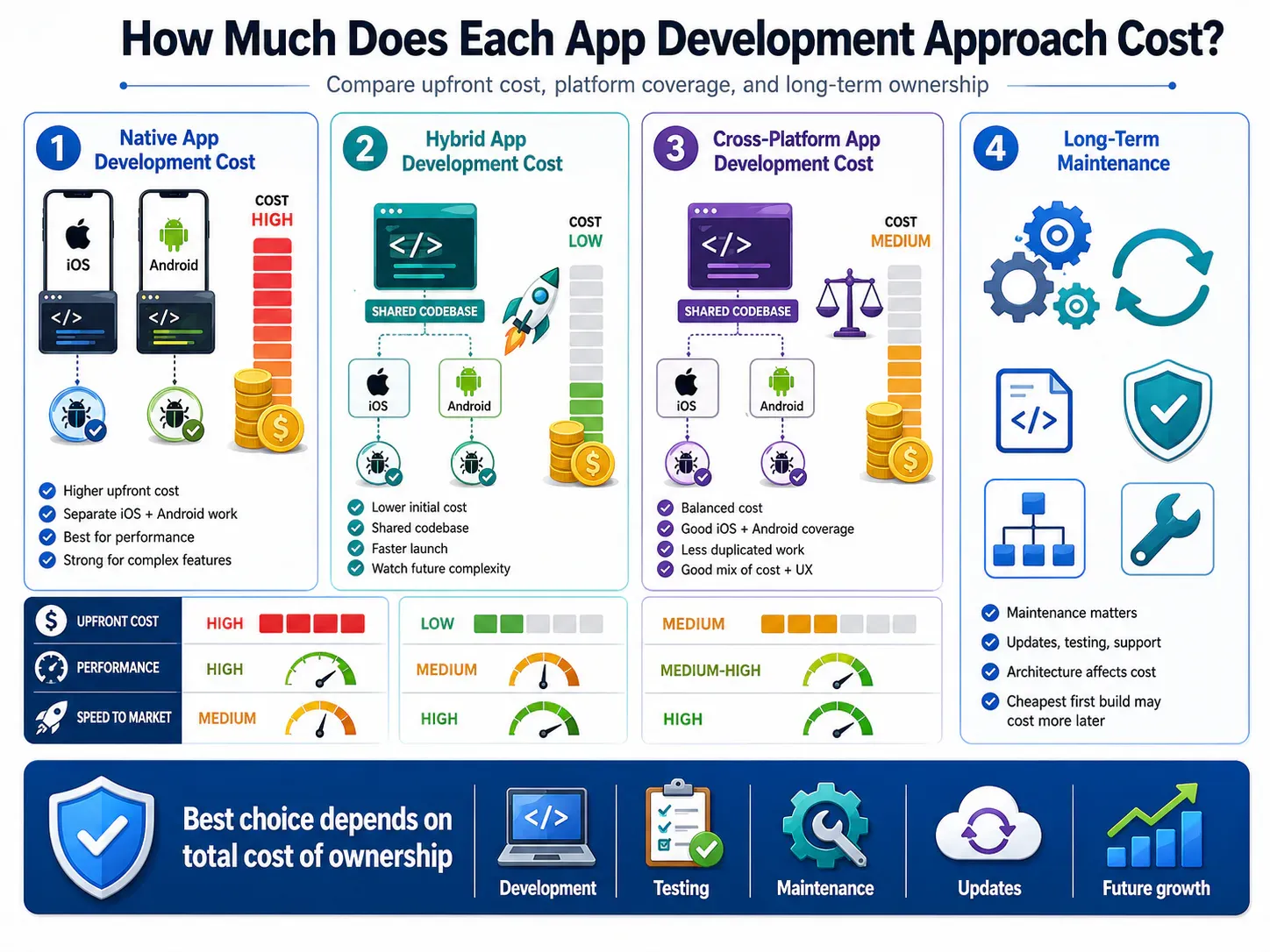How Much Does Each App Development Approach Cost?
