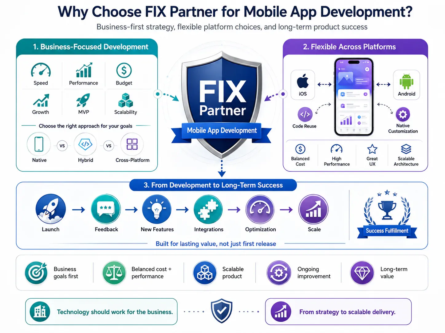 Why Choose FIX Partner for Mobile App Development?