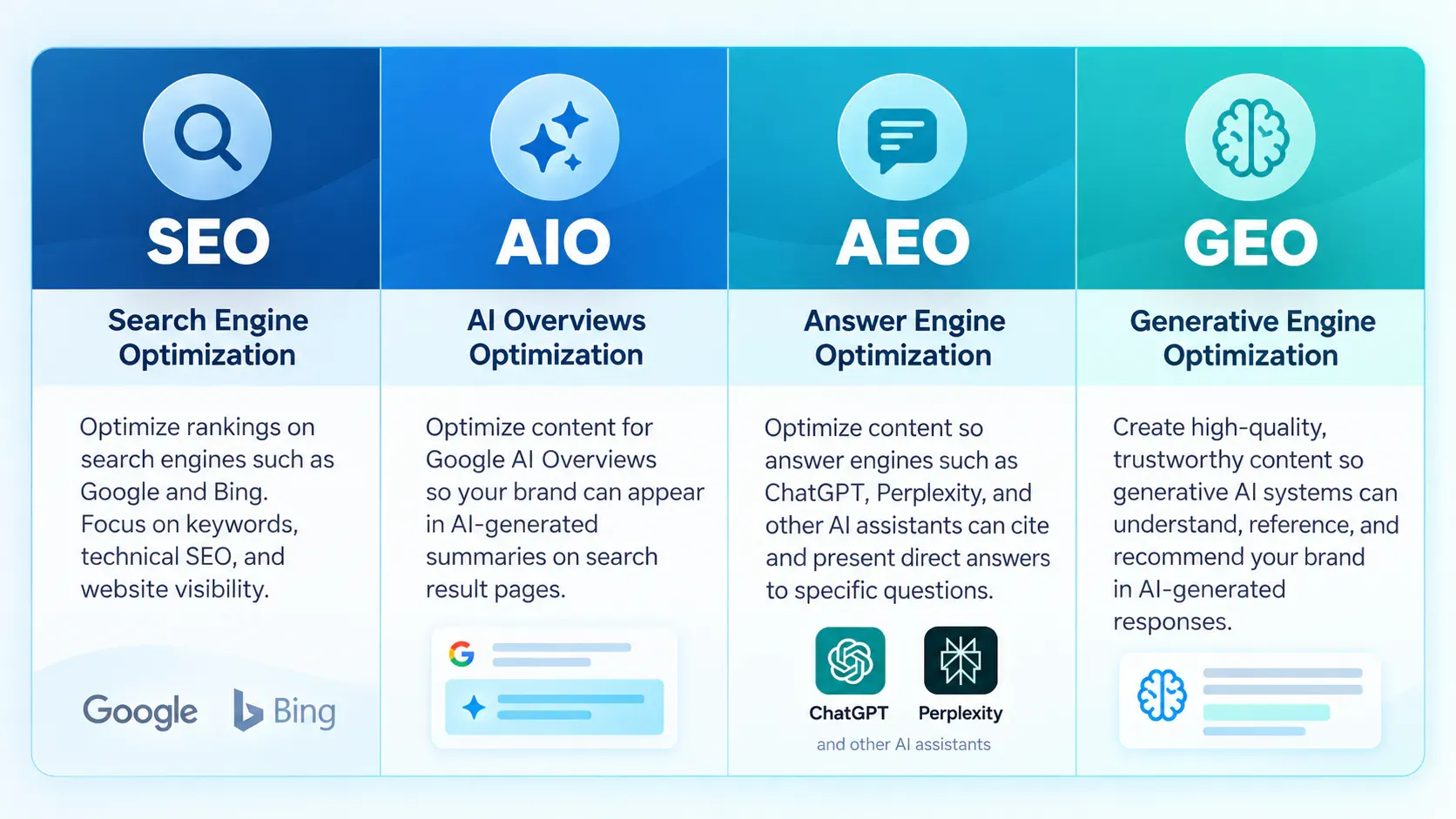SEO, AIO, AEO, and GEO