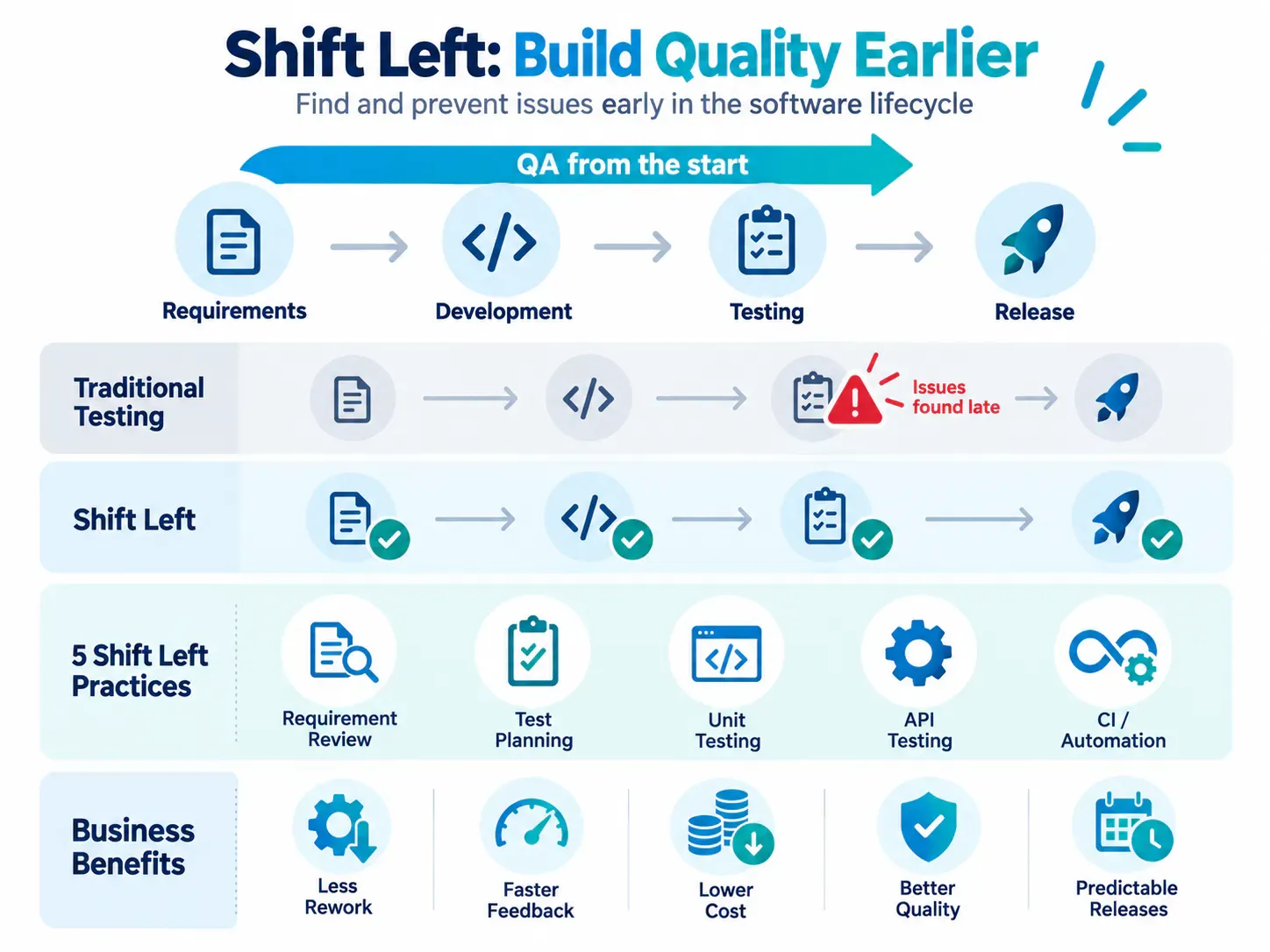 Shift Left: Build Quality Earlier
