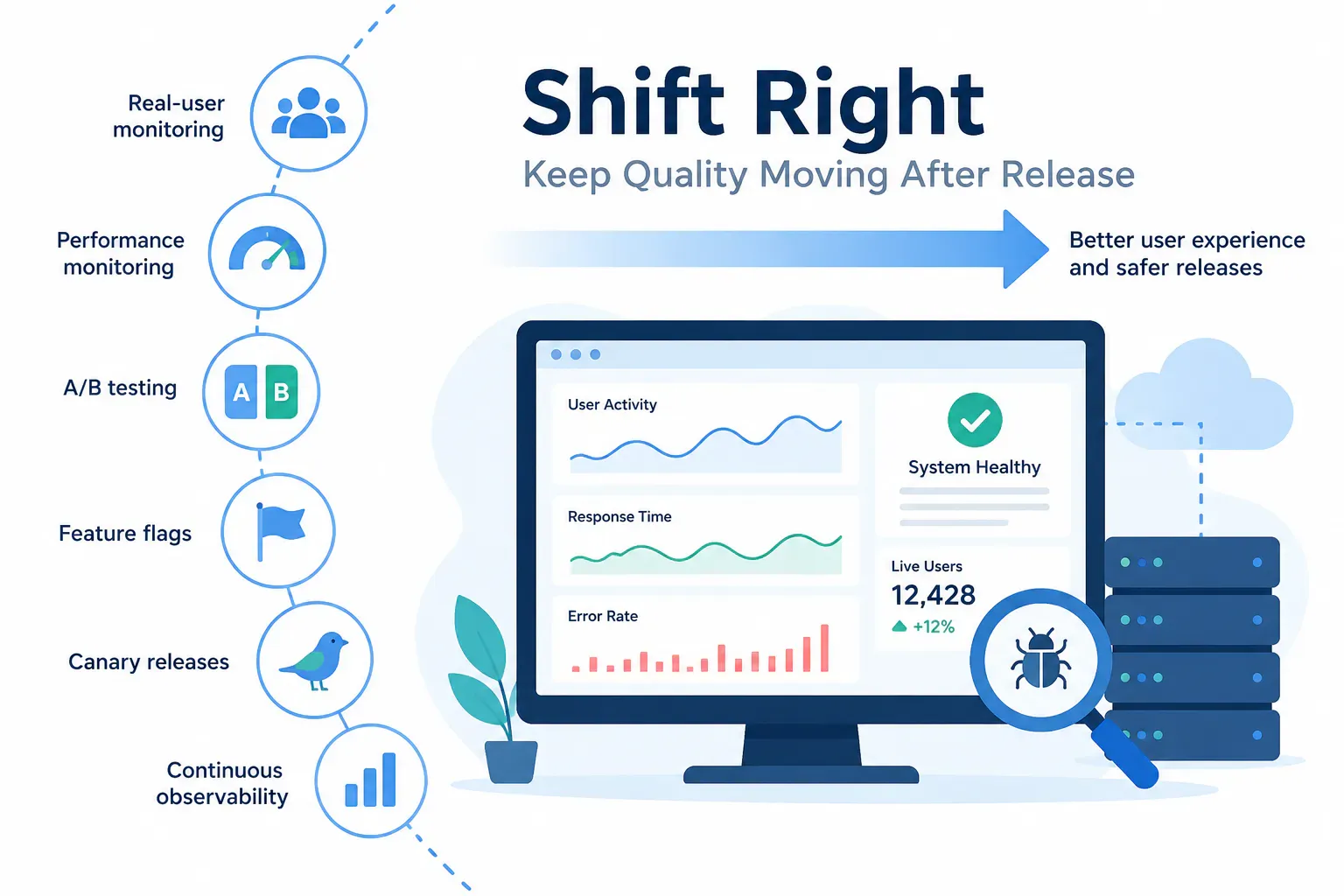 Shift Right: Keep Quality Moving After Release