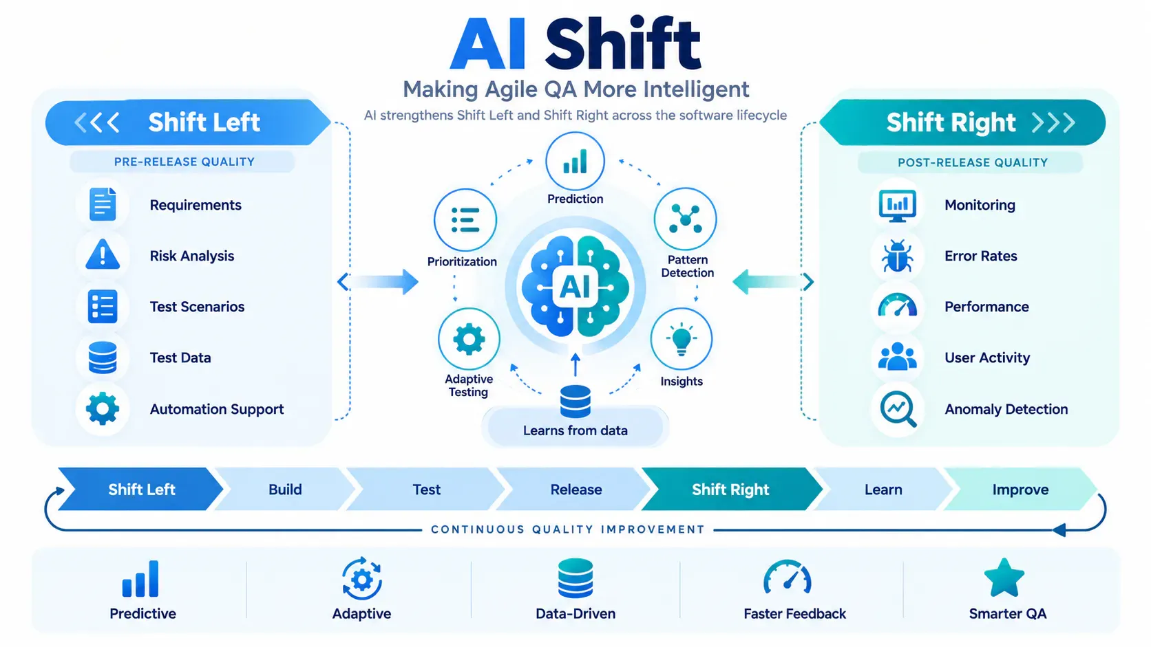 AI Shift: Making Agile QA More Intelligent