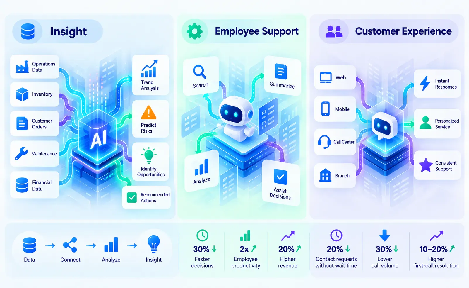 What Super Intelligence Can Add to the Business