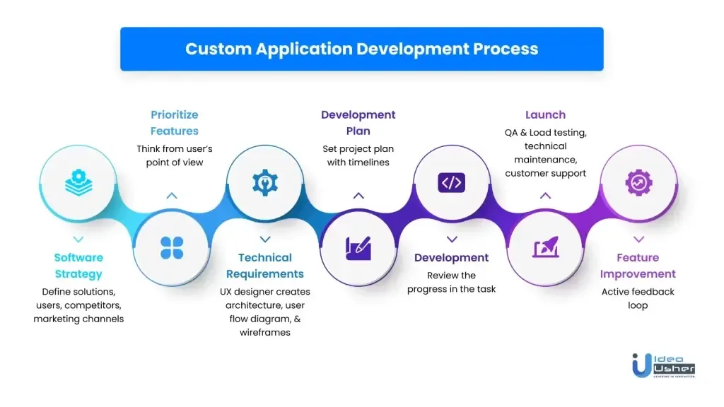 custom-application-development-process-1024x576-1.webp