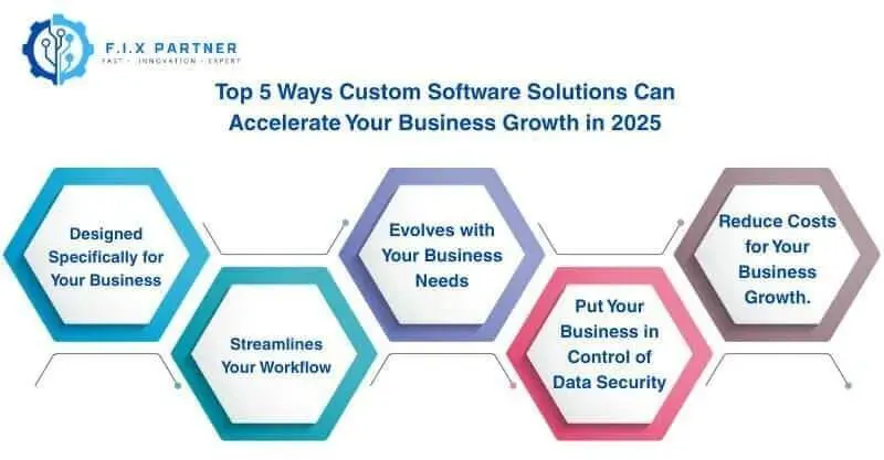 custom-software-for-business-growth-e1746236910405.webp