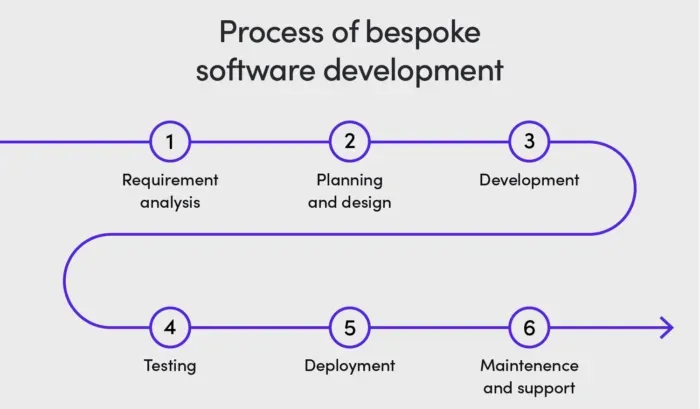 process-of-bespoke-software-development.webp